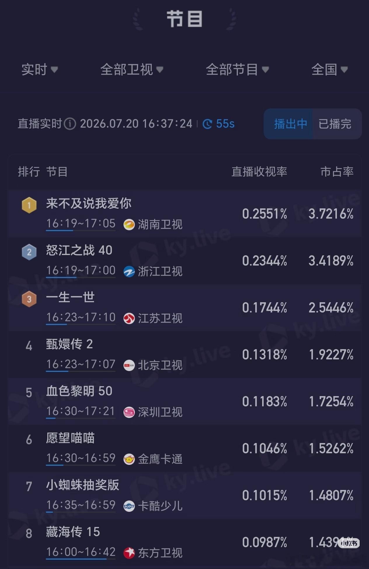 湖南卫视太会了哈哈哈，紧急播出李小冉，钟汉良主演的《来不及说我爱你》，而且首播直