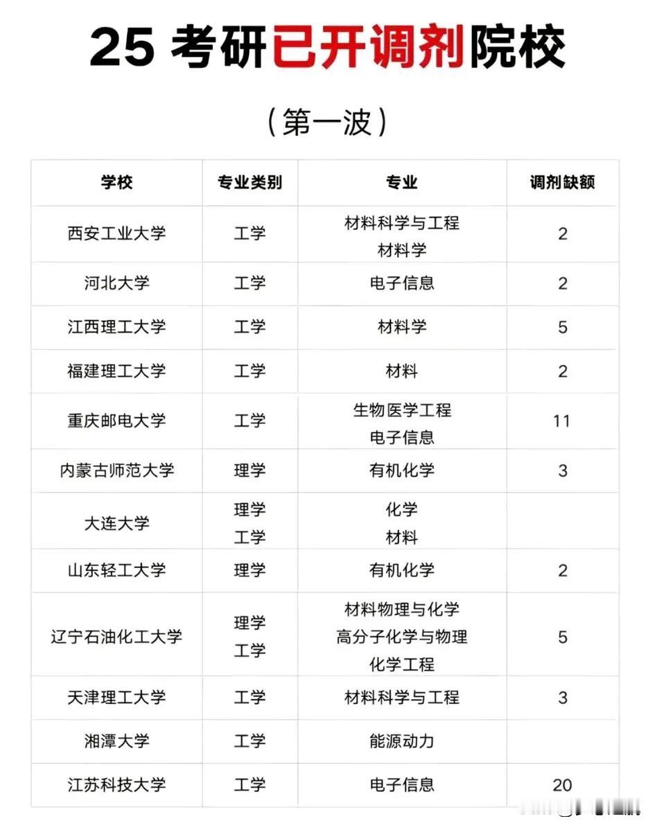 宝子们，告诉你们一个重要消息，2025年考研调剂院校已经陆续公布啦！是不是感觉既