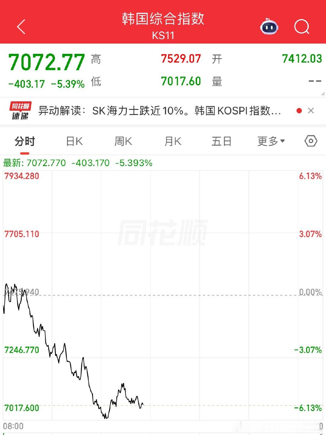 韩国大跌熔断，日经小跌外围还没企稳，恒科今天按理应该表现一下我们科技相关方向看来