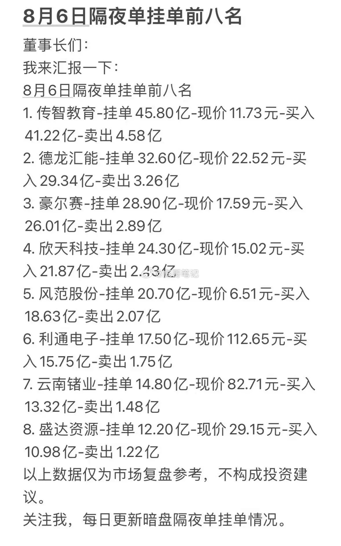 8月6日周四暗盘隔夜挂单排行榜出炉8月6日周四暗盘隔夜挂单排行榜新鲜出炉！在短线