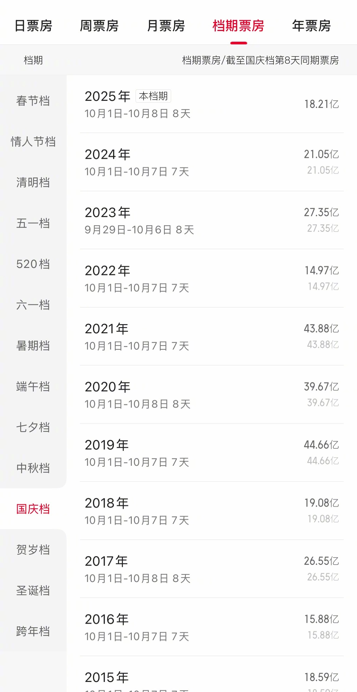 2025国庆档（18.2亿）是自2016年以来，近十年最垃的国庆档（2022特殊