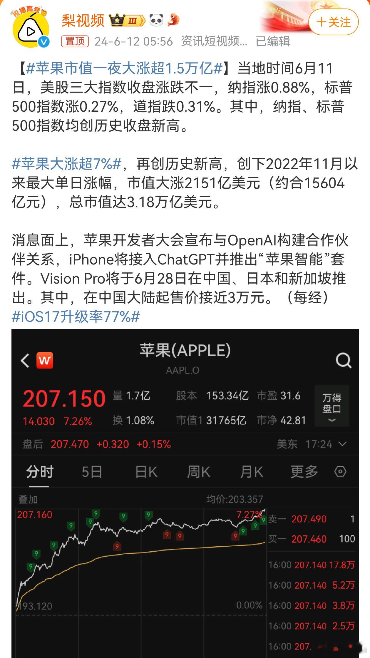 #苹果市值一夜大涨超1.5万亿#苹果市值今天又大涨了，一会大涨一会大跌。要是买苹