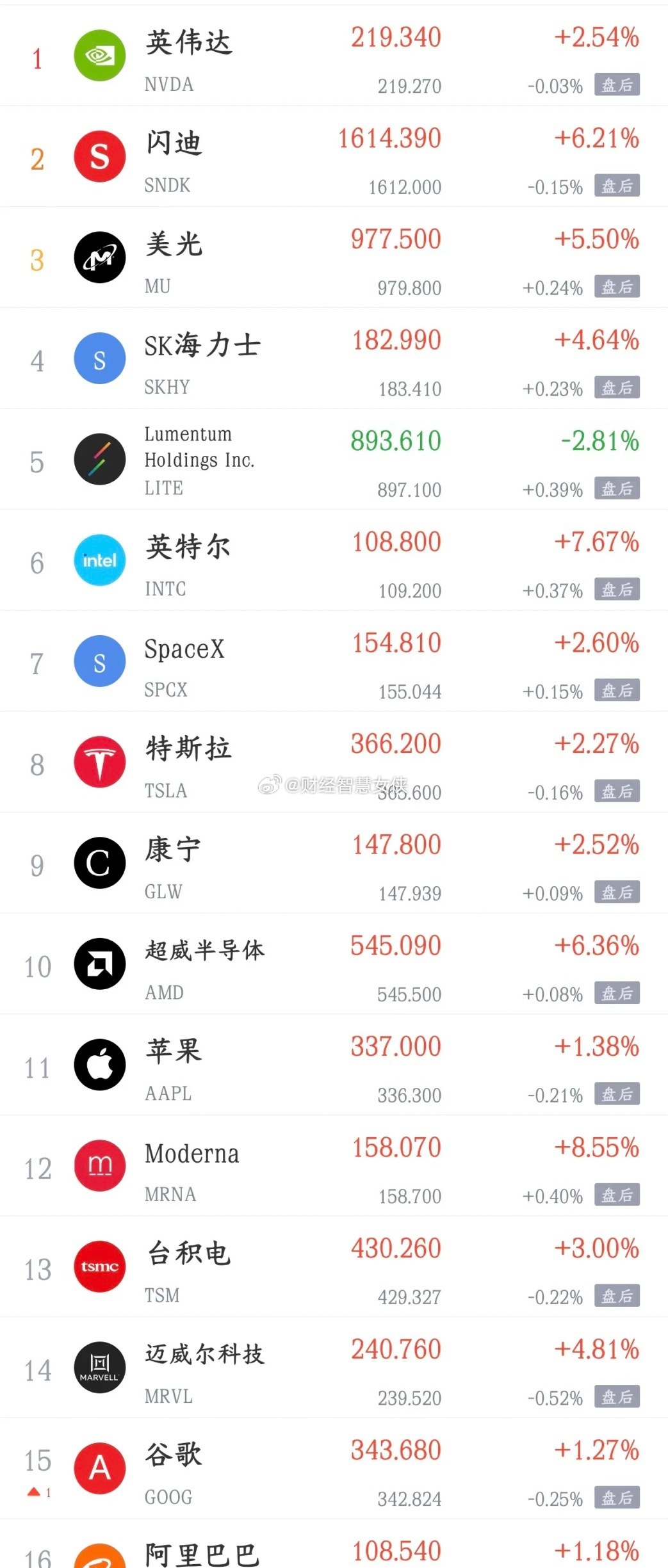 科技股大反攻，今天A股也要反弹了昨晚，美股出现了这段时间的罕见的大反弹行情，纳斯