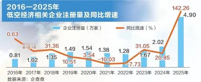 低空经济还有希望吗

企查查数据显示，2016—2022年，低空经济相关企业年注
