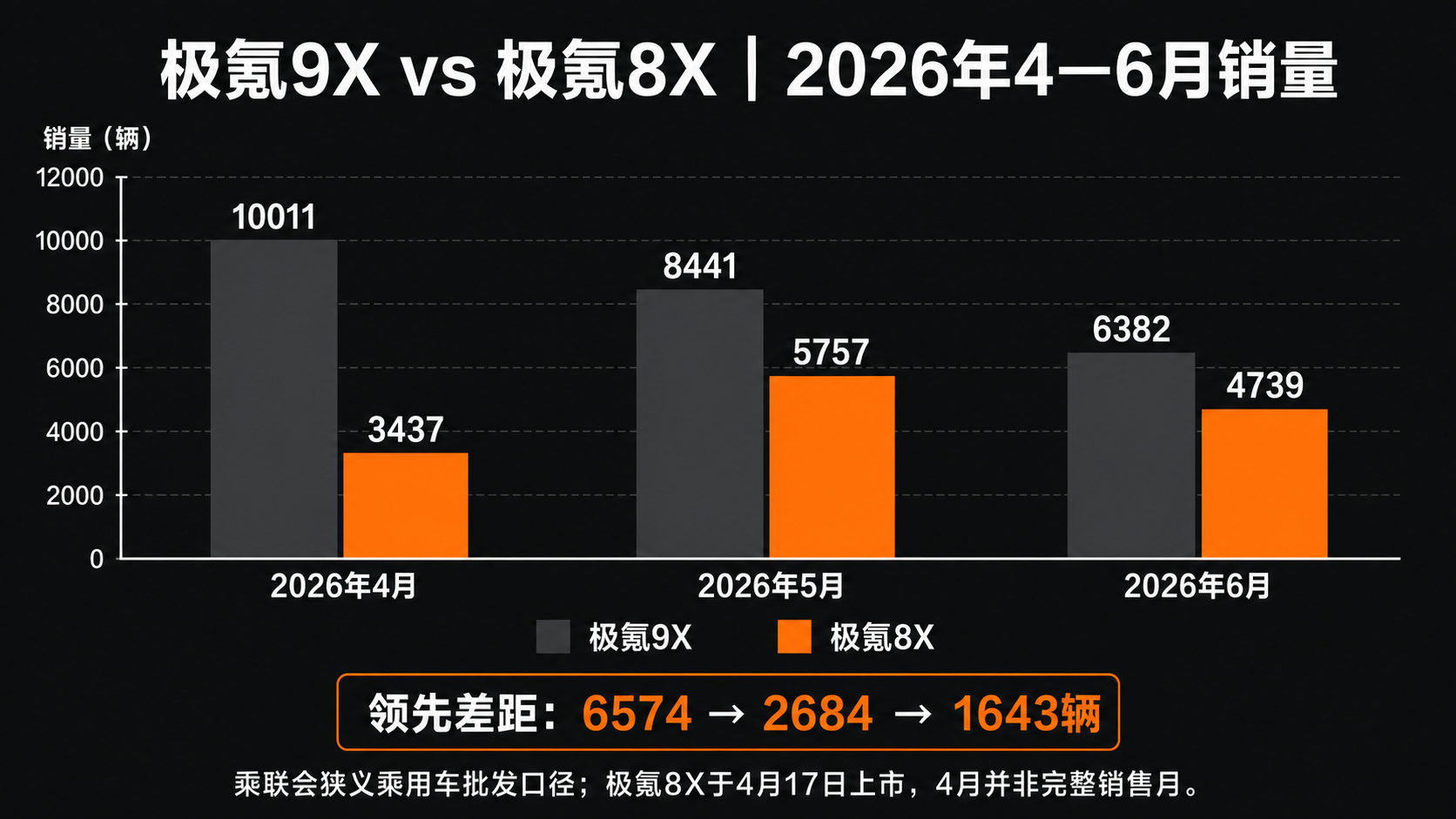 极氪9X五座版快来了。一个很直接的问题：9X都五座了，8X怎么办？我以前也觉得，