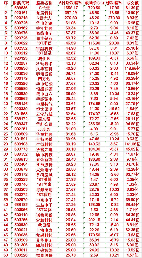 本周，整个市场“涨幅最多”的50名单汇总一览

44.秋田微:5日涨幅+26.6