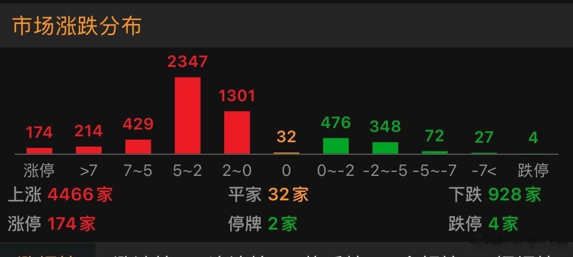 多久没见过4千只上涨，而不是待涨了？要想实在的上涨而不是待涨，答案在图二！a股
