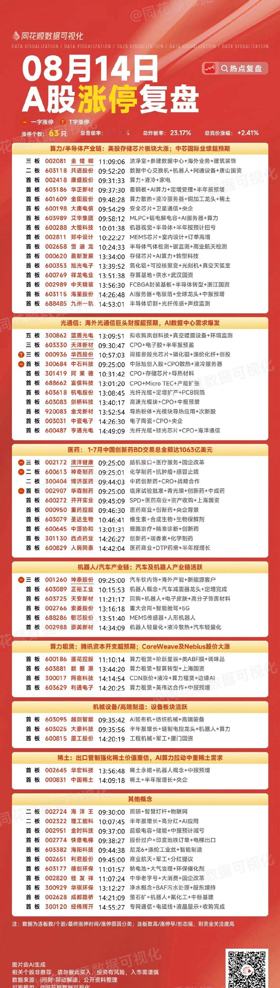 8月14日涨停板复盘算力半导体产业链16家涨停光通信11家涨停医药10家涨停机器