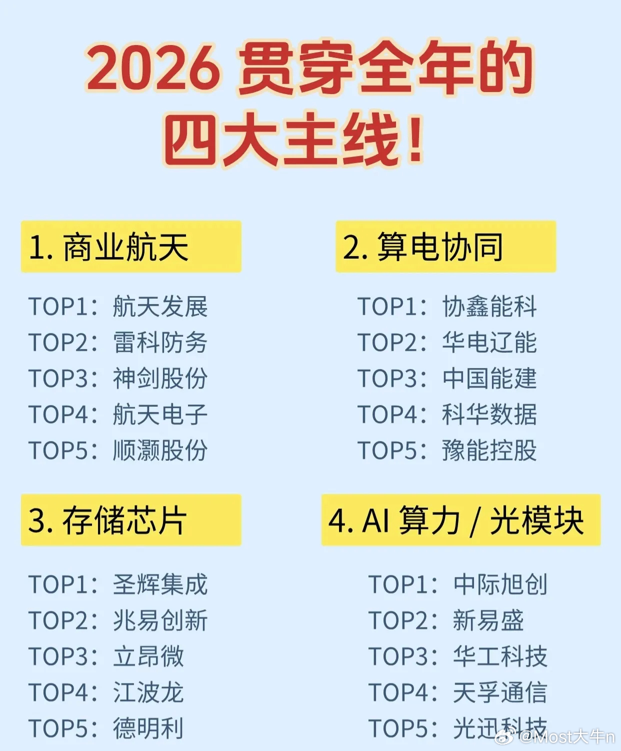 2026年贯穿全年的四大投资主线如下：1. 商业航天TOP1：航天发展TOP2：