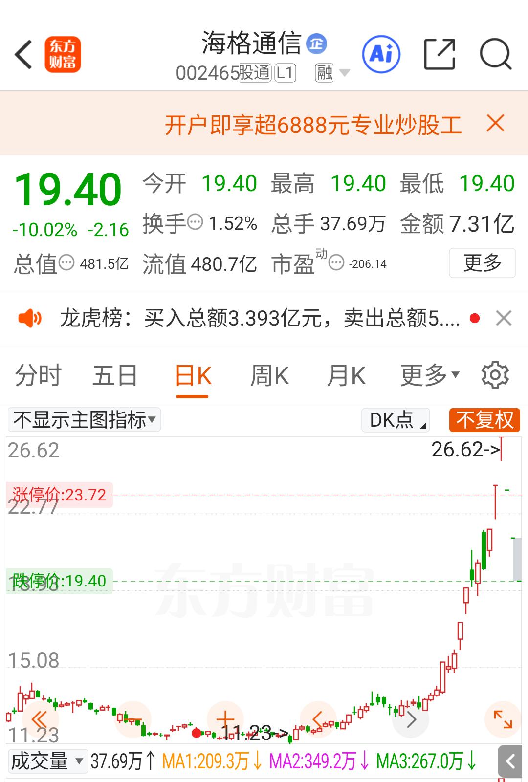 海格通信，三日榜告诉大家都误会陈小群了，明天开板预期拉满了。

海格通信，连续三