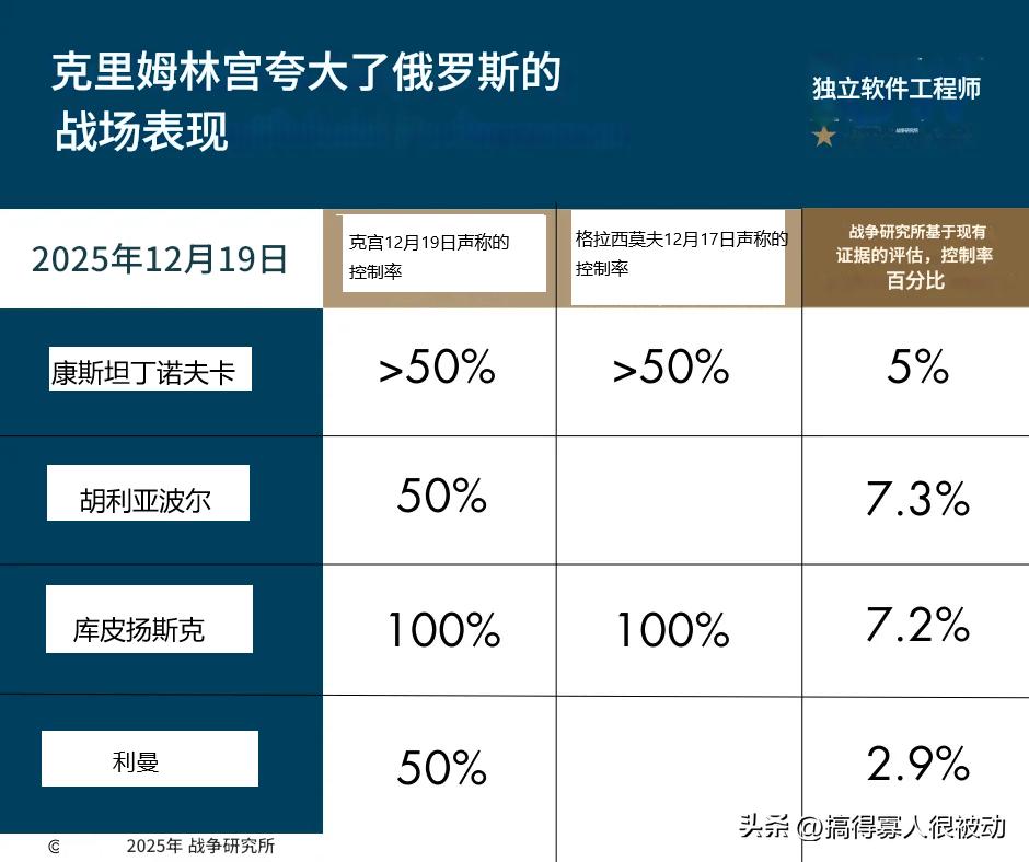 近几天，克宫对俄罗斯战场胜利的说法比他的高级军官们还要夸张，其试图通过虚假叙事证