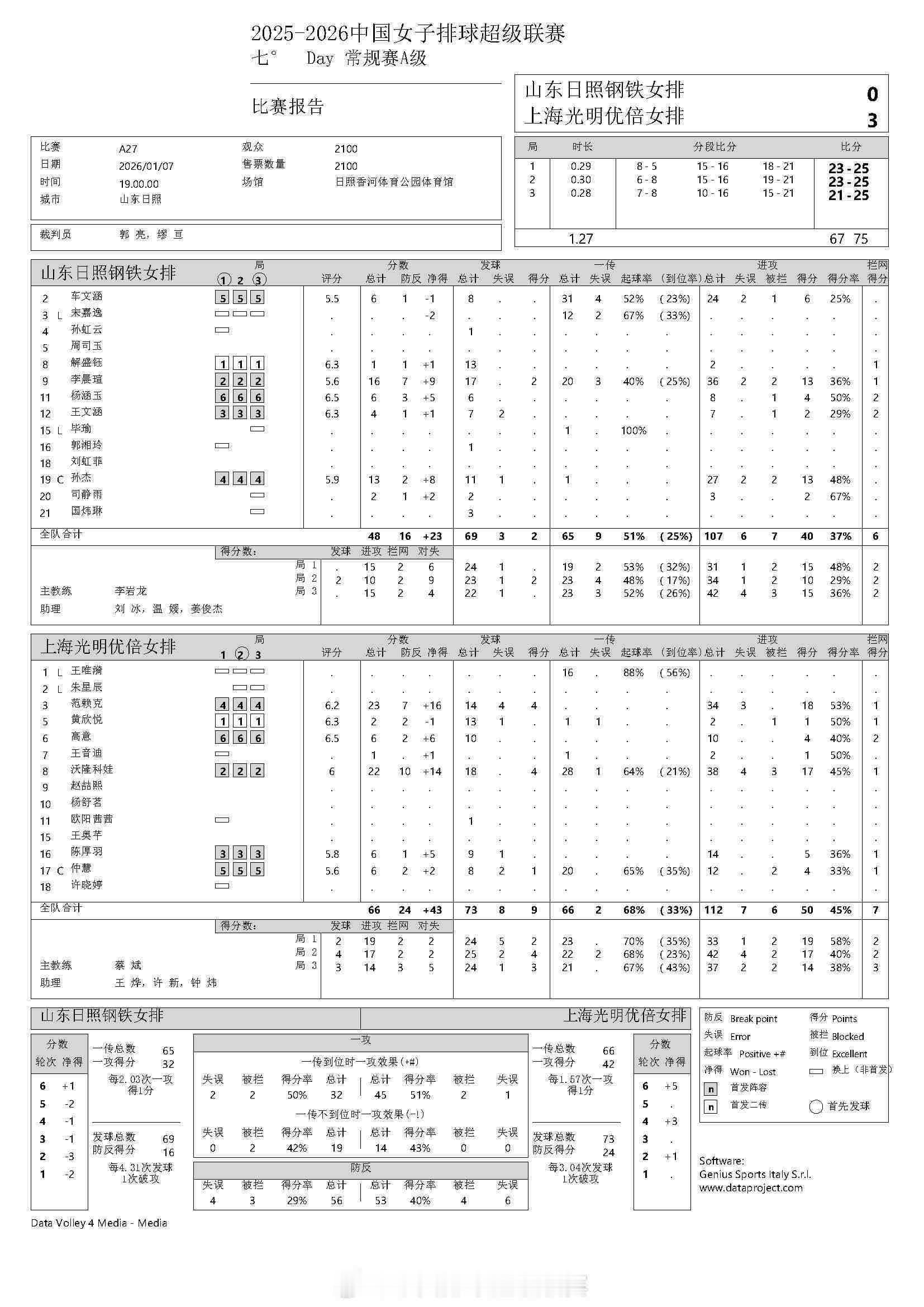 2025-2026中国女排超级联赛 女排联赛第七轮：山东女排0-3不敌上海女排（
