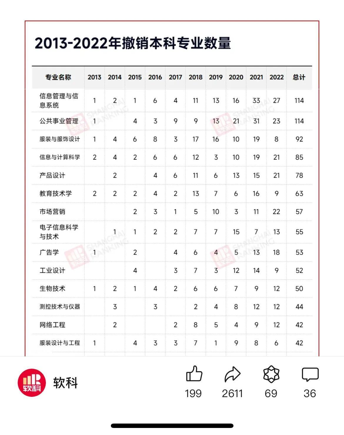 软科发了一篇文章，介绍了三个省近年就业不好的专业名单。参考。不同的省，情况不同，