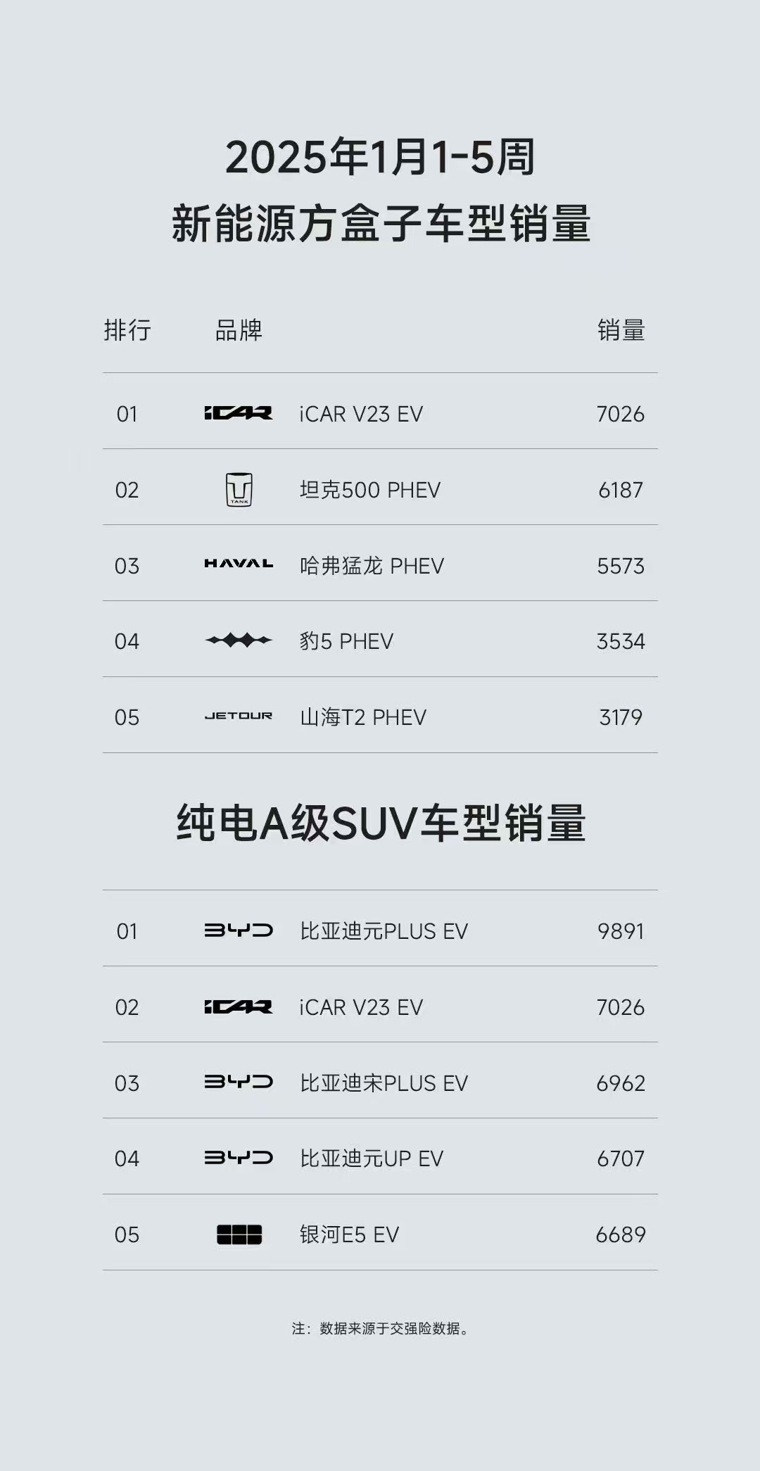 iCAR V23销量战报7000多台 小家伙势头挺猛最近出门办事都开它让人最爽的