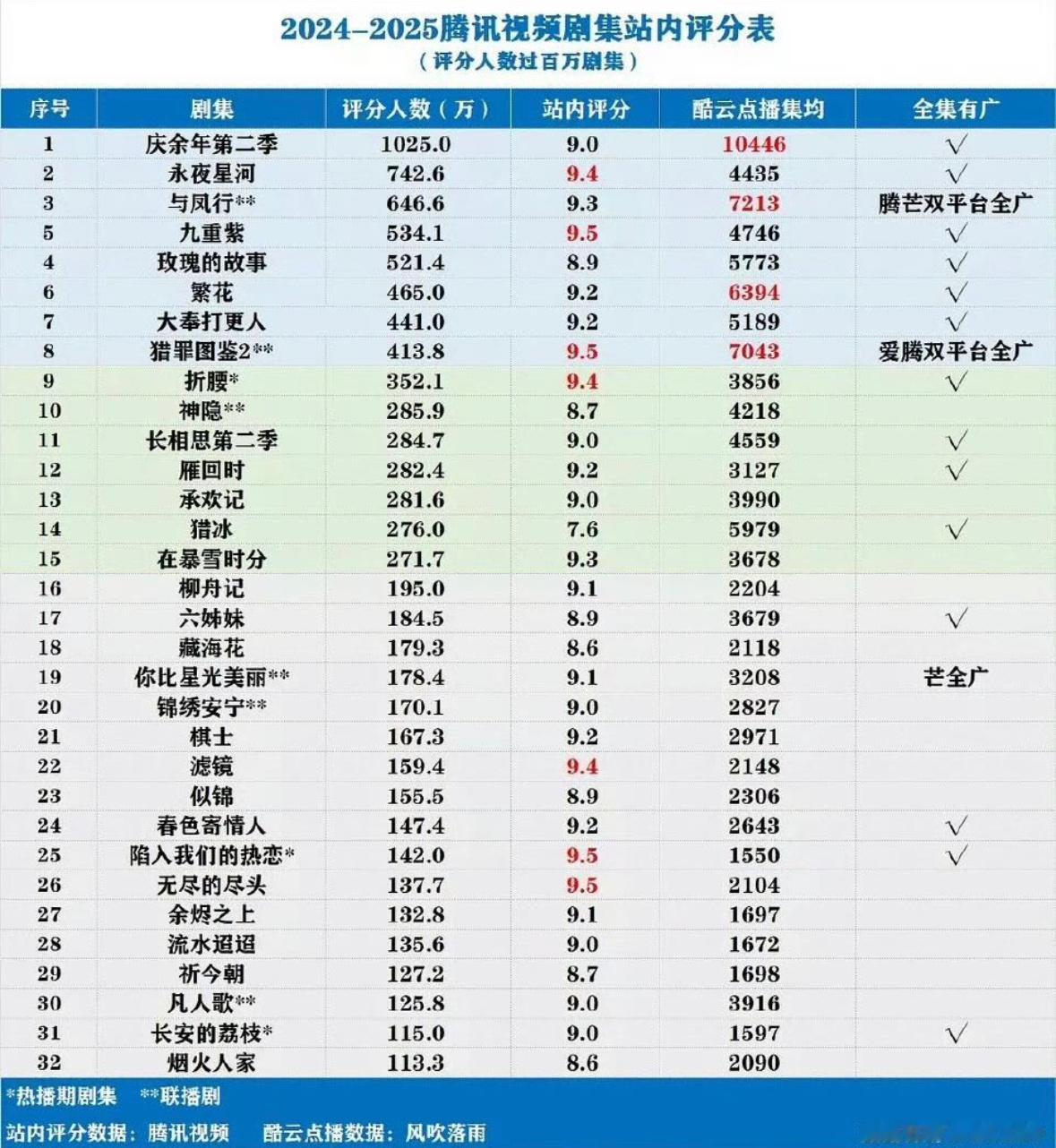2024年-2025年腾讯视频剧集站内评分表（评分人数超百万剧集）前三名庆余年、