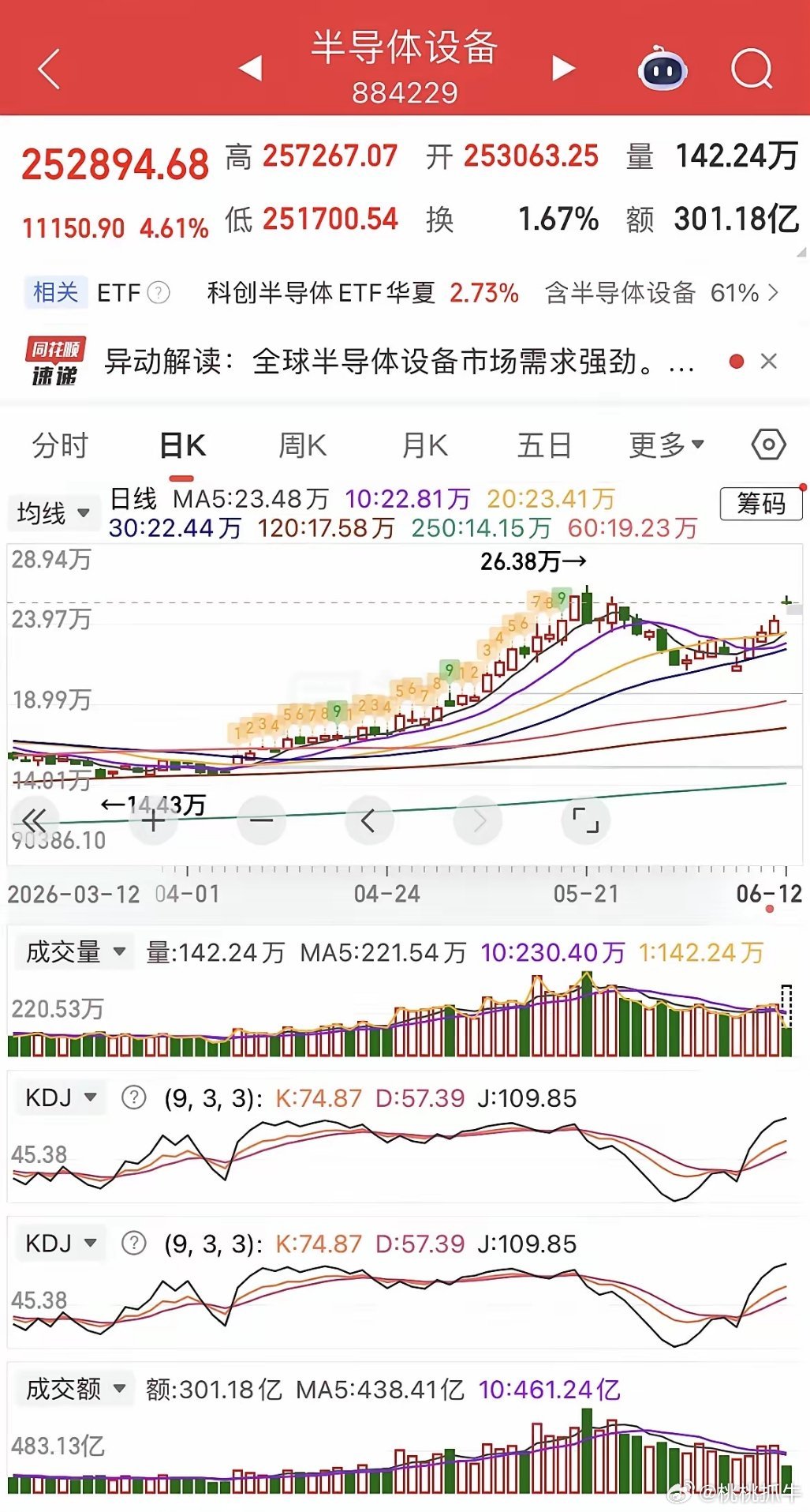 全线反弹，韩指爆拉近8%，再度触发熔断，三星、SK海力士暴涨近10%，日经大涨近