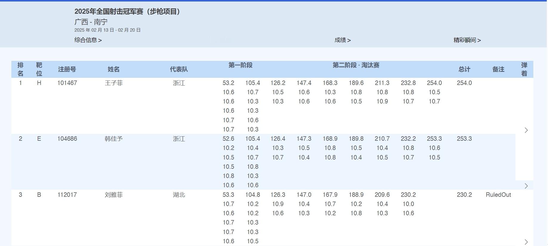 就这么淡淡得，1月选拔赛女子50米步枪三姿淘汰赛那个599环（满环600环），2