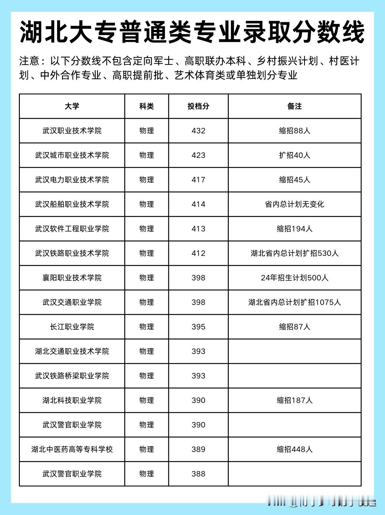 湖北高职高专2023年分数线！

根据湖北省教育厅的消息，湖北省共有63所高职高