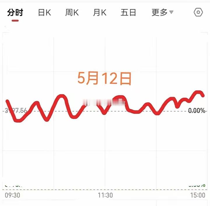 明天5月12日（周二）大盘走势预判：预计高开后震荡上行，收小阳线，涨幅会小于今日
