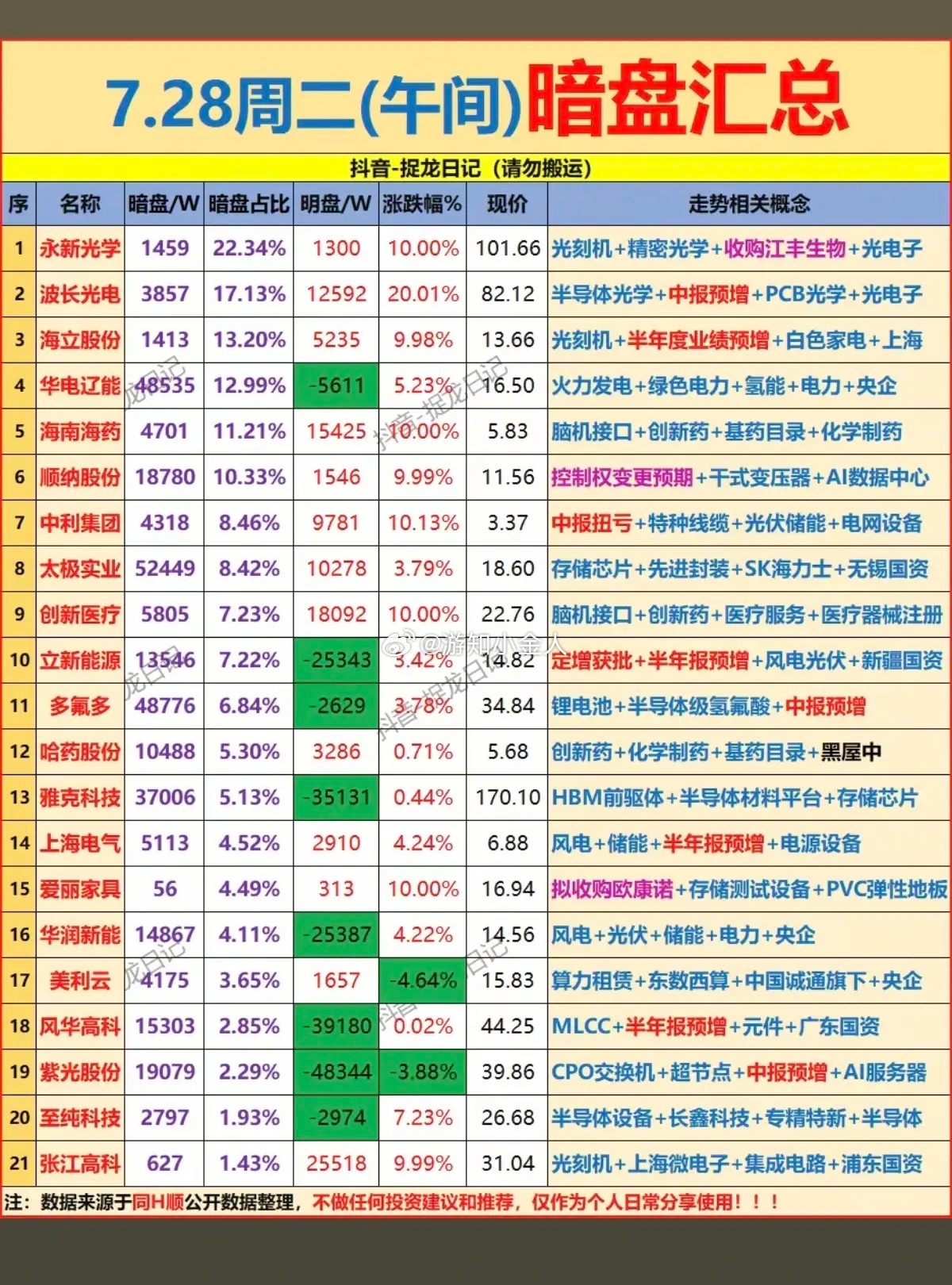 7.28周二  主力偷偷扫货，暗盘数据TOP20！主力资金暗盘抢筹1.光刻机2.