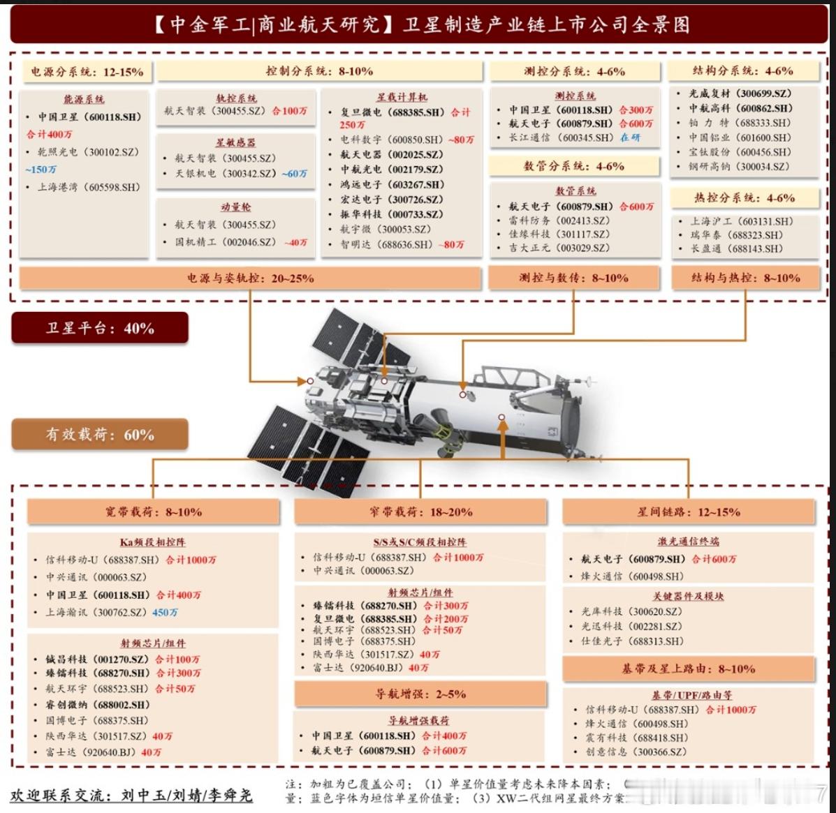 中金商业航天研究院整理矩阵有需要记得转发留存 