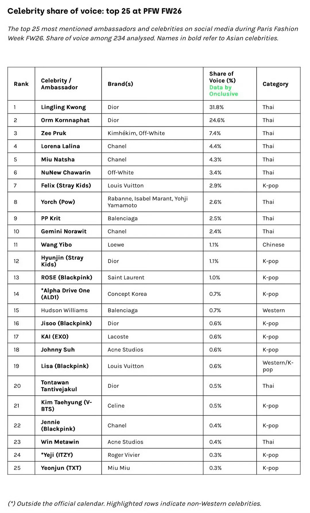 邝玲玲和orm分别入围巴黎时装周名人声量第一和第二，且是断层级别的领先，就这个l