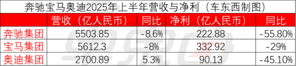 ​​BBA半年净利集体腰斩​​奔驰净利暴跌55.8%（少赚281亿），宝马降29