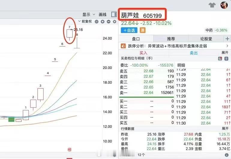 不要说A股玄学不讲道理，实则有理有据葫芦娃一共7个，7连板再来一个地天板，合成葫