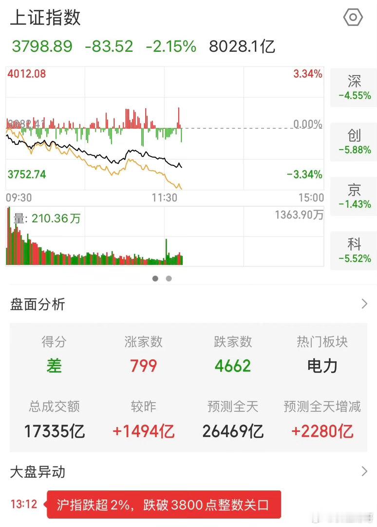 上证指数跌破3800点整数关口，跌超2%。深证指数跌4.46%创业板指数跌5.8