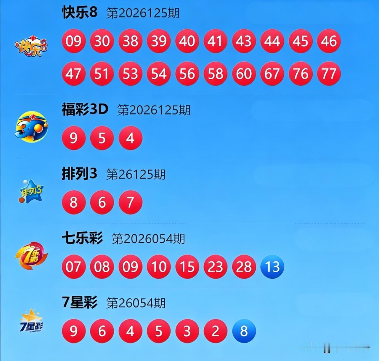 今晚这这开奖号简直各有各的“小心机”，给你挨个唠唠。
 先说说快乐8 ，这20个