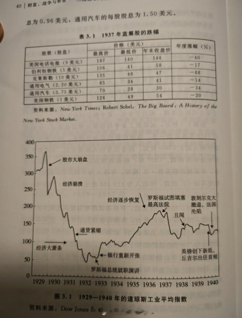 a股  财富战争与智慧——二战股市风云录1942年第二季度的美国股市底部的是19
