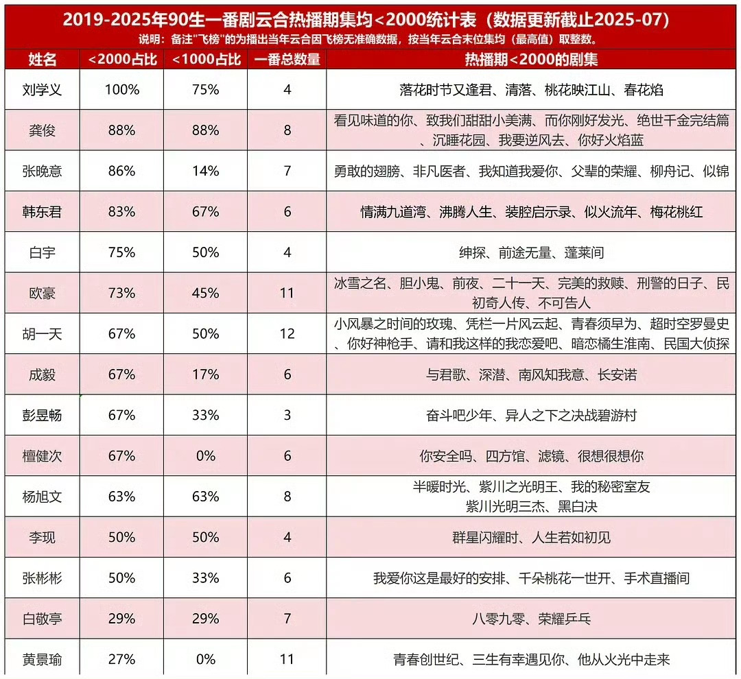 90生一番集均不过2000，有多少人在假扛剧[捂嘴哭] ​​​