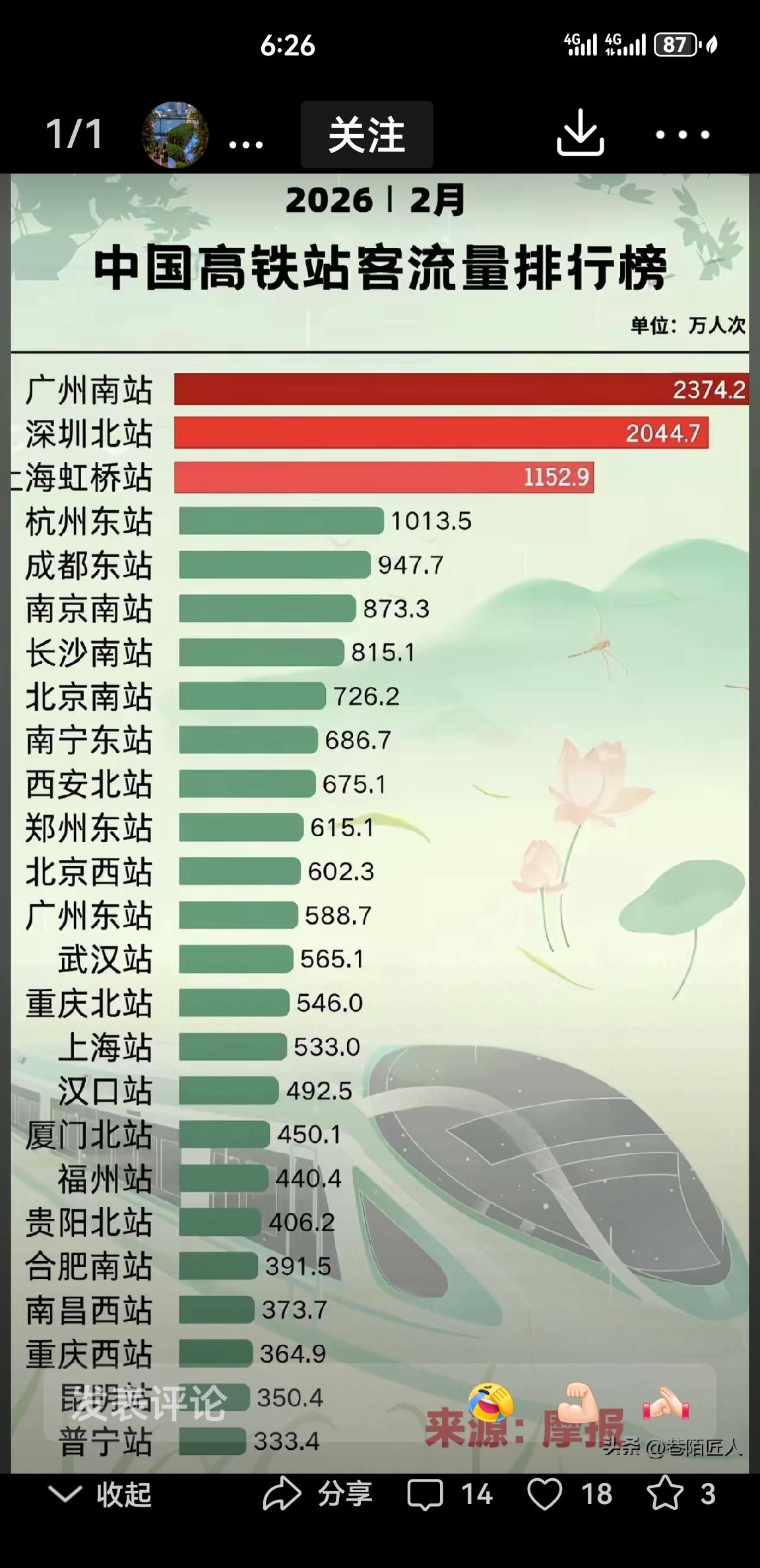 26年2月数据出来了，西安北站客运量分别超过郑州东站和北京西站。这充分说明西安在