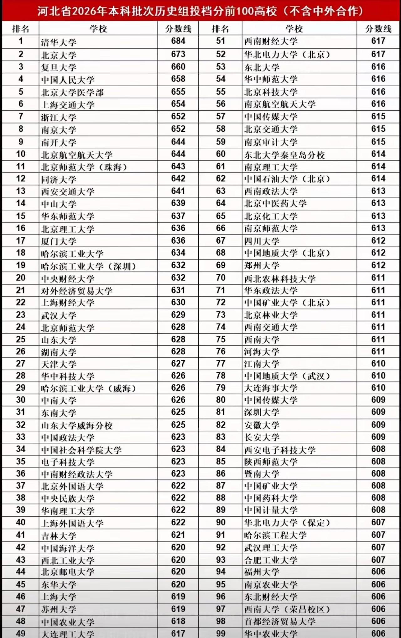 武大、华科都没有进前二十？2026年河北高考文科普通批录取分数线出炉真实生活分享