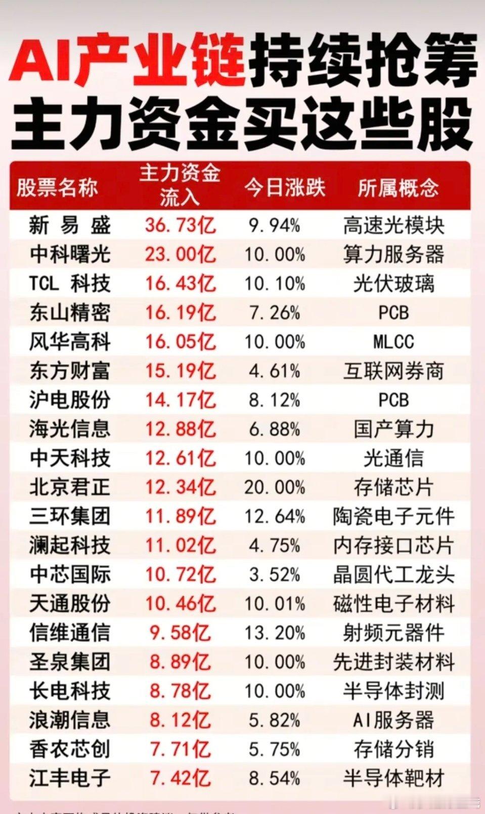AI产业链持续抢筹：主力资金买了这些股！1.高速光模块2.算力服务器3.互联网券