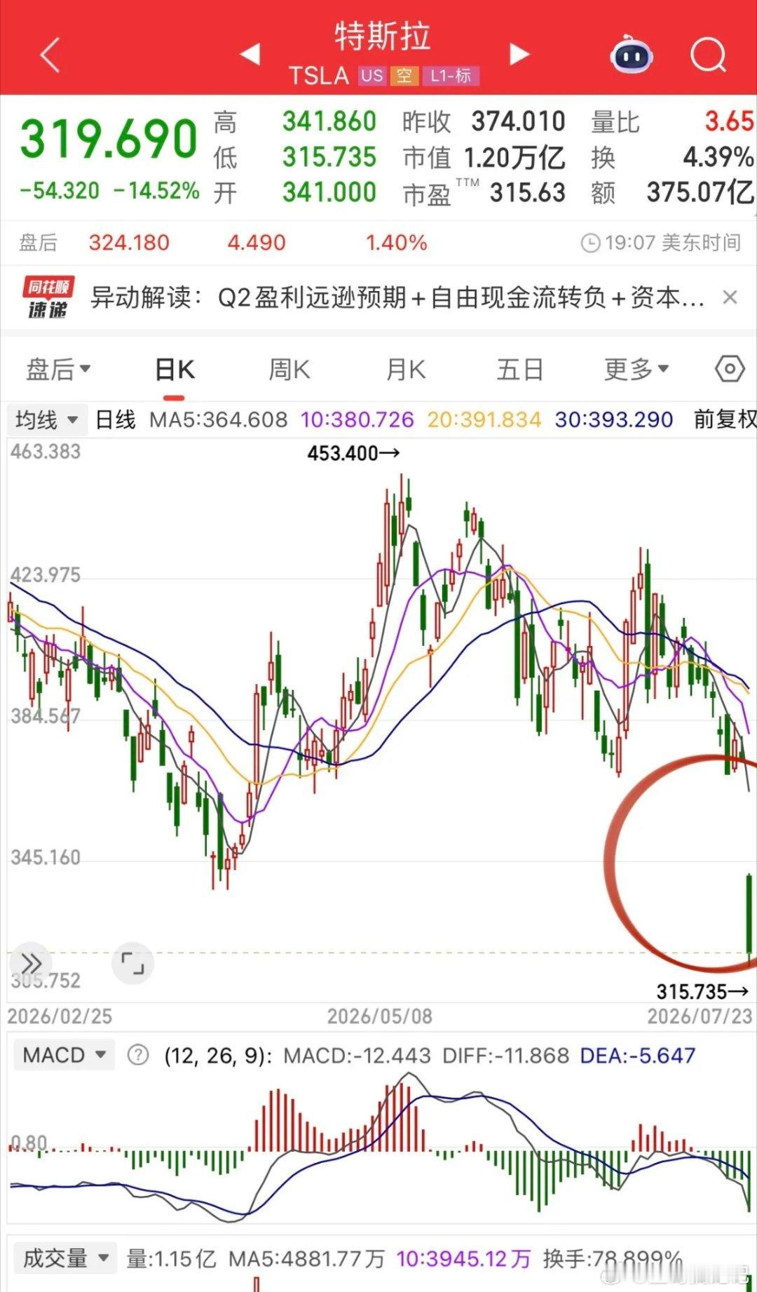 特斯拉重挫14%马斯克哭了！与之形成鲜明对比的是：布伦特原油半月时间狂飙40%，