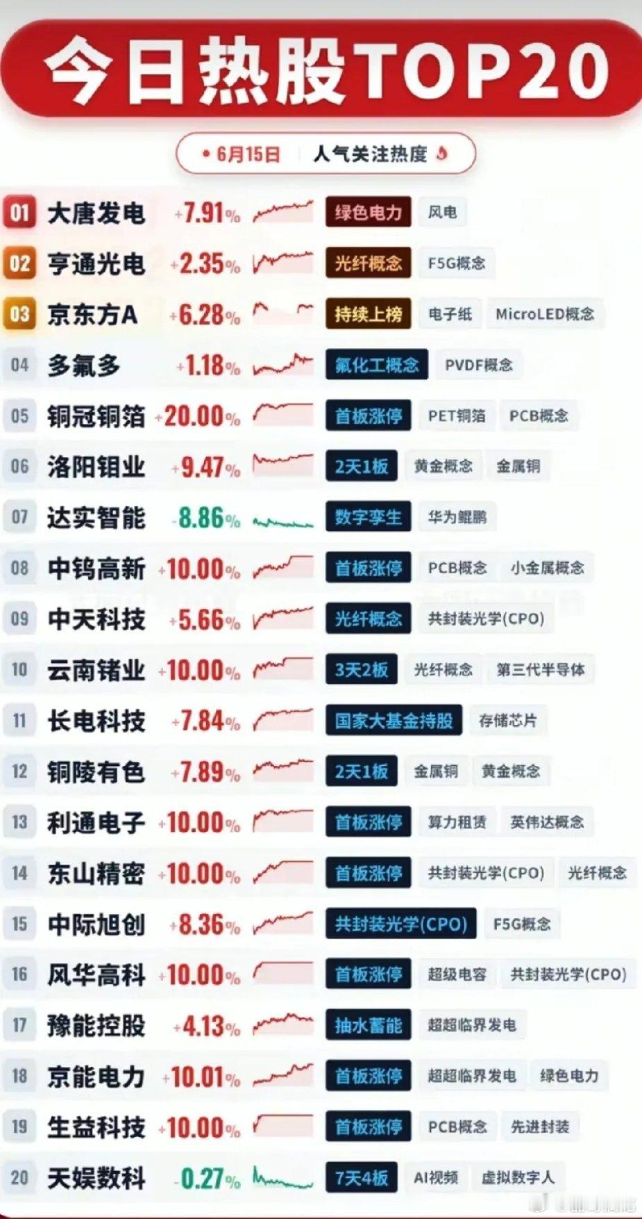 6.15热股TOP20全景复盘：AI算力+有色+电力三大主线轮番走强！6月15日