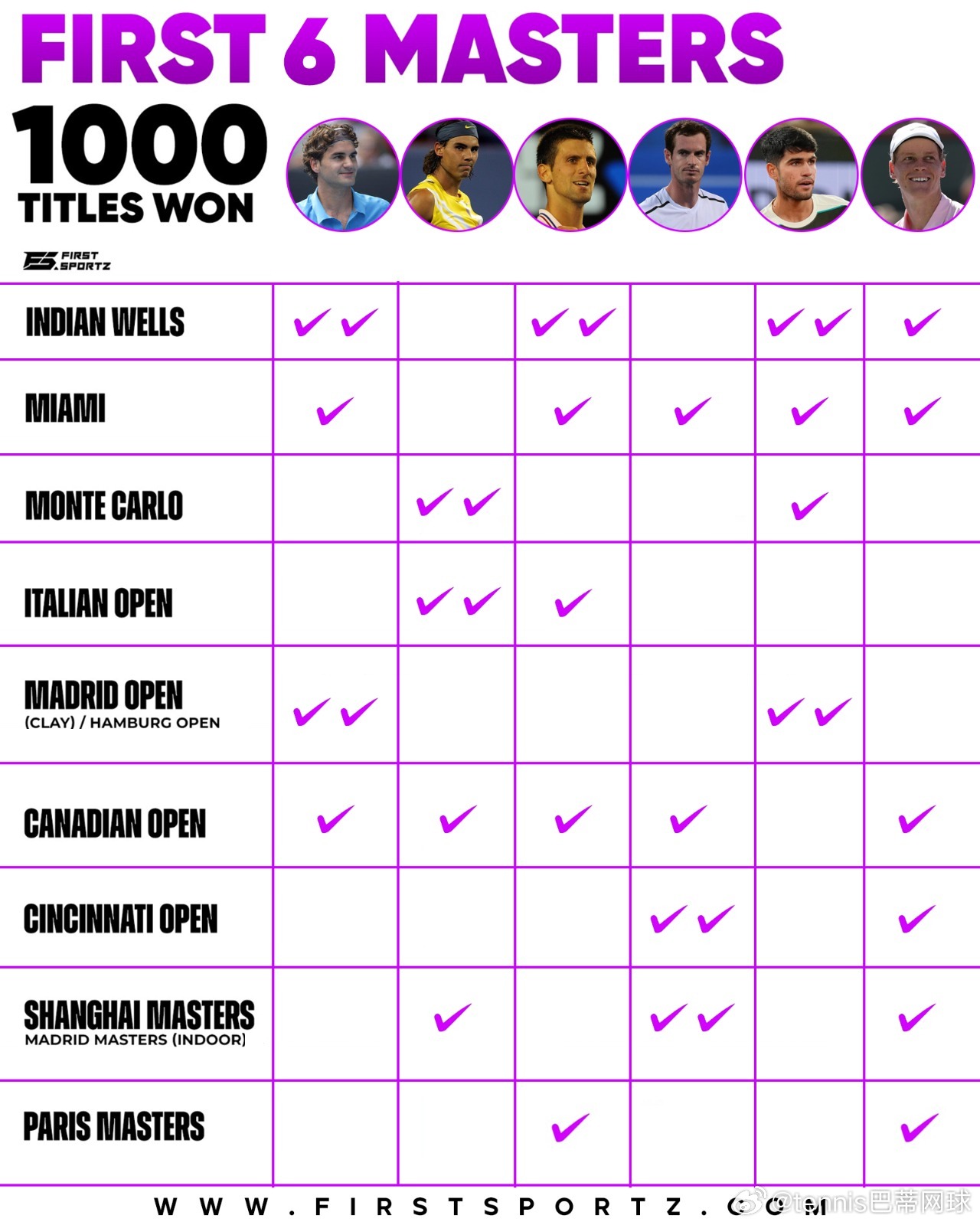 巨星们的前6个ATP1000大师赛冠军 🏆🇨🇭 罗杰·费德勒：2002 汉