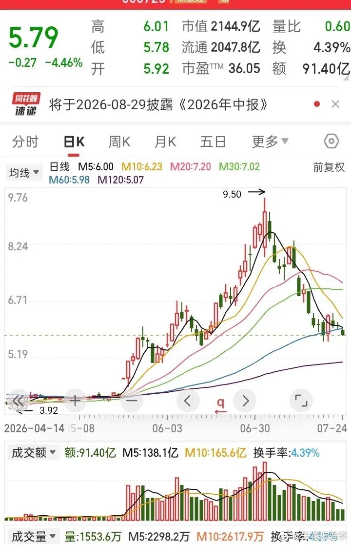 手里还攥着京东方A的老铁，是不是又扎心了？刚有个粉丝找我诉苦，说他成本7块8毛9