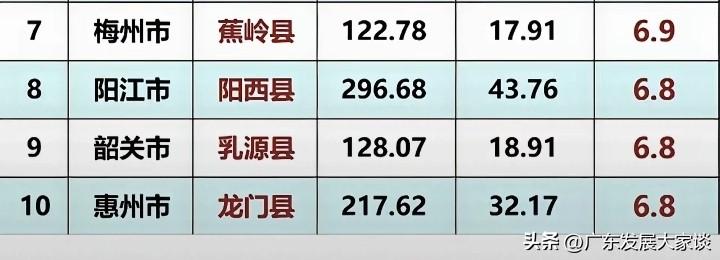 梅州蕉岭和韶关乳源竟如此富裕？大家不妨瞧瞧，在印象里，粤东、粤西、粤北均为落后地