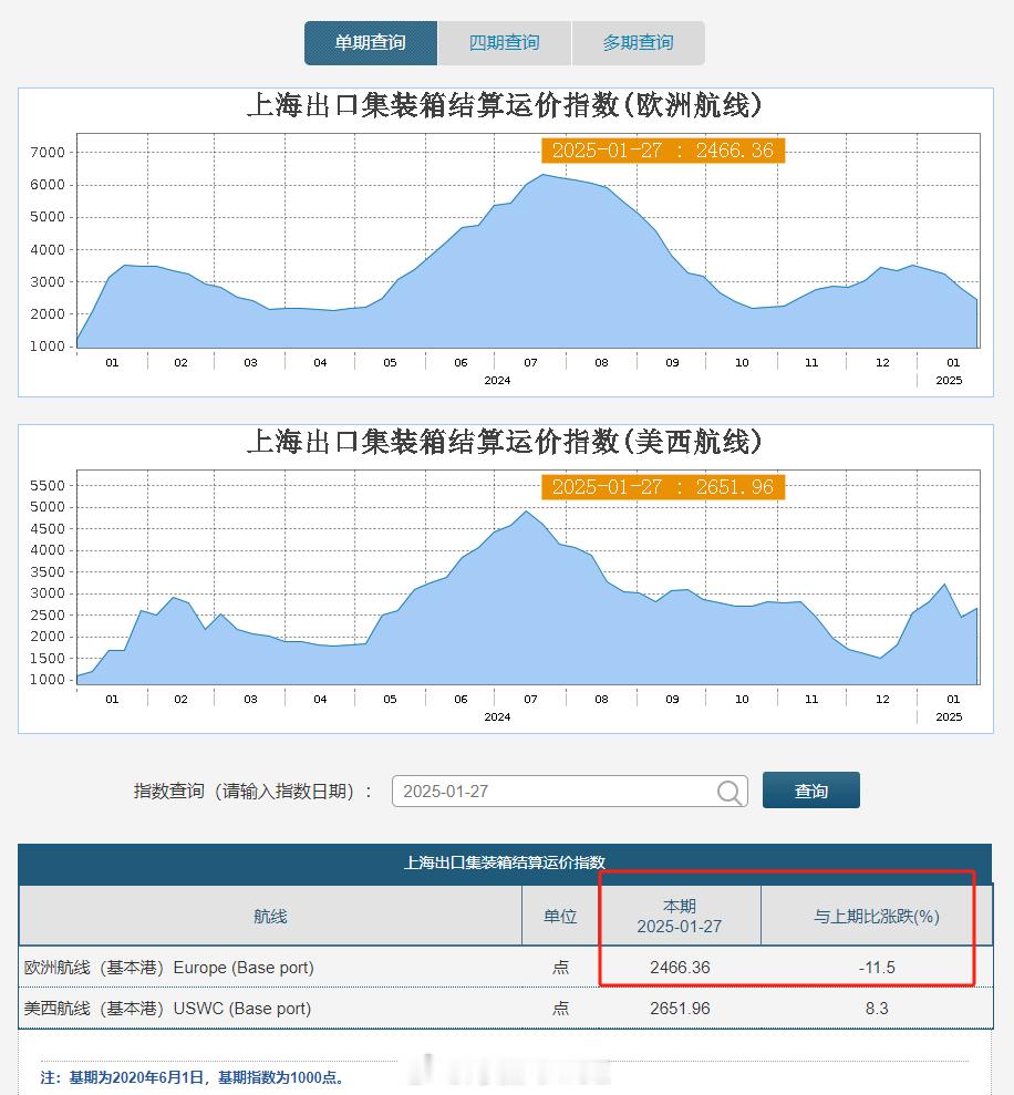 上海航运交易所数据：截至2025年1月27日，上海出口集装箱结算运价指数（欧洲航