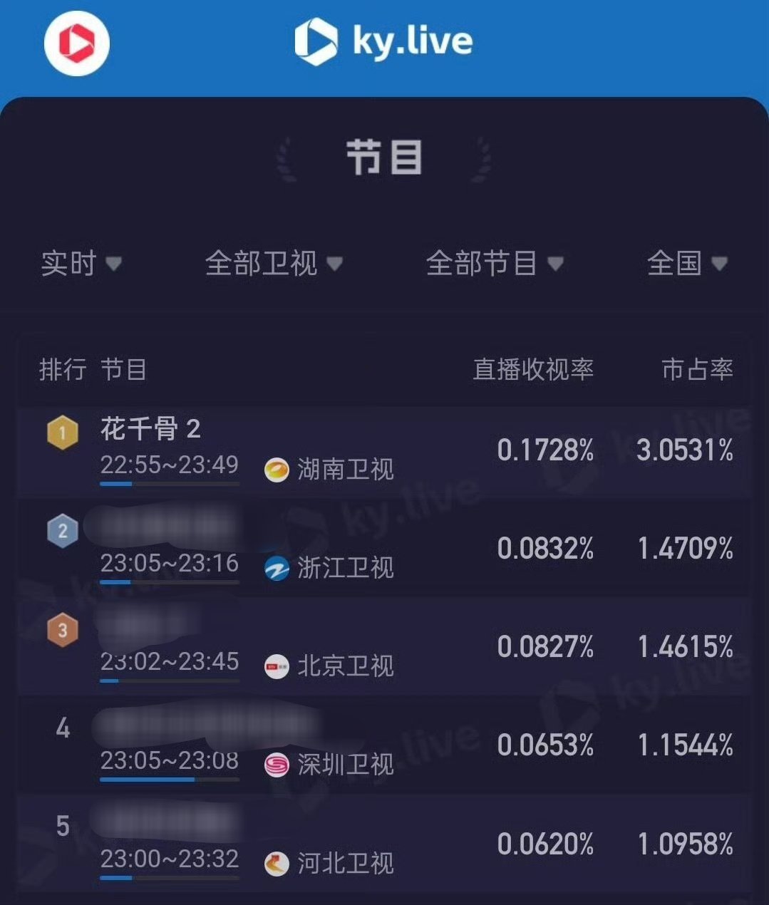 哪怕是十一年后重播也依然是top1⃣️真正的现象级大爆剧就应该是这样的