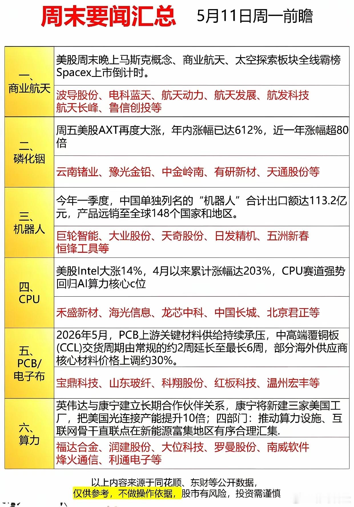 周一必看！周末6大主线炸场，A股资金新方向全梳理！周末美股炸场，商业航天、磷化铟