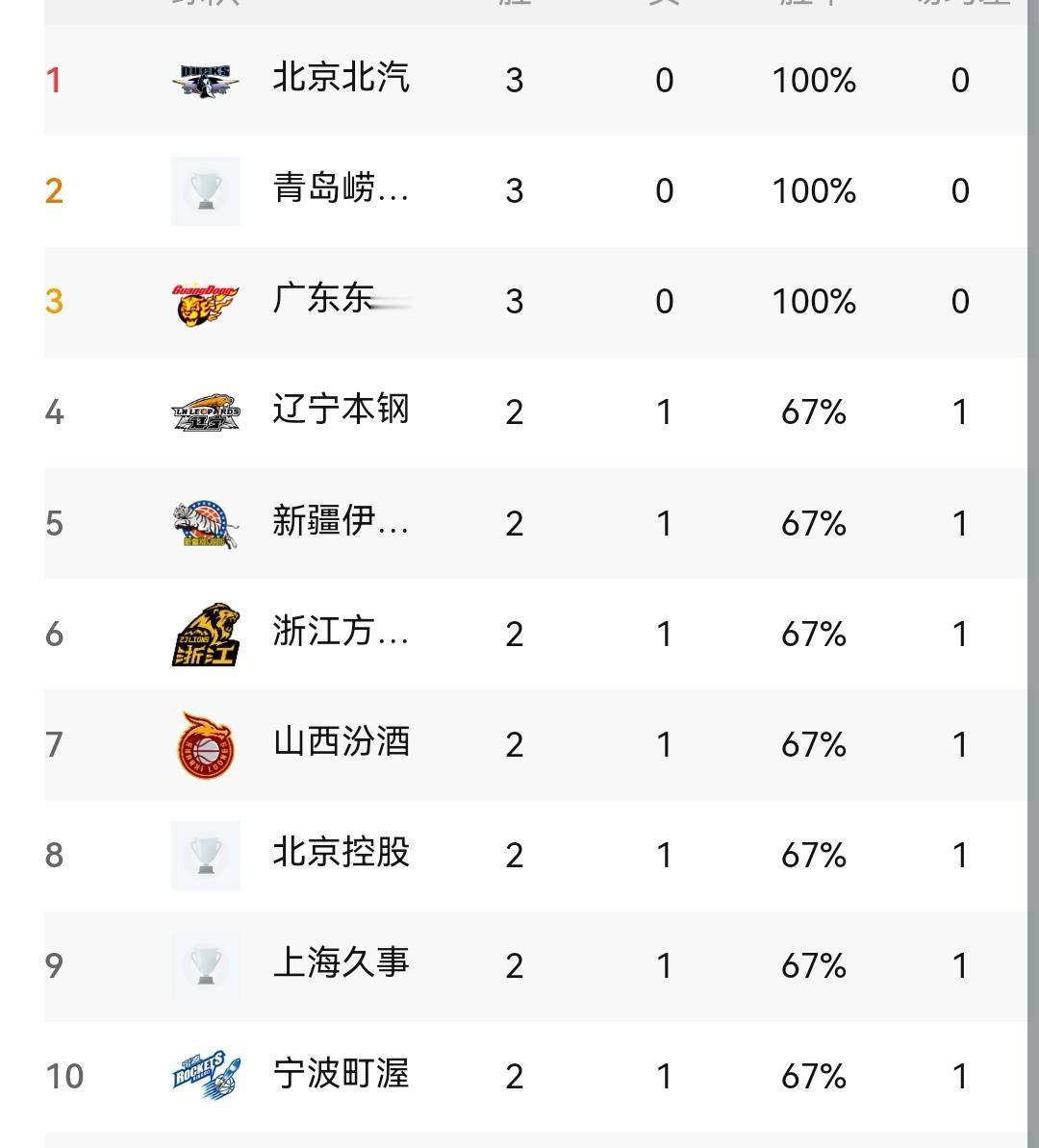 三队三连胜，四队三连败，CBA三轮之后看排名

CBA新赛季已赛过三轮，保持三连