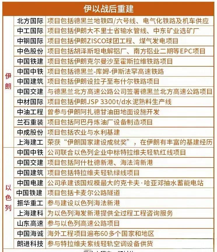 📝 中企在伊朗的重大项目一览，助力两国经济合作！🇨🇳🇮🇷