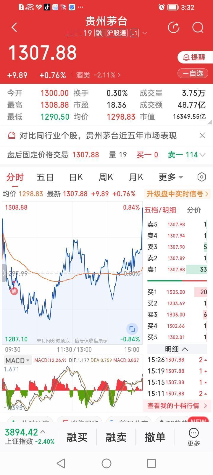 什么情况？贵州茅台尾盘集合竞价为何出现了抢盘迹象？
贵州茅台，收盘上涨0.76%