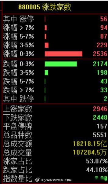 A股，突然缩量！发生了什么？宇树科技，跌破600元大家好啊，今天市场略微平淡，属