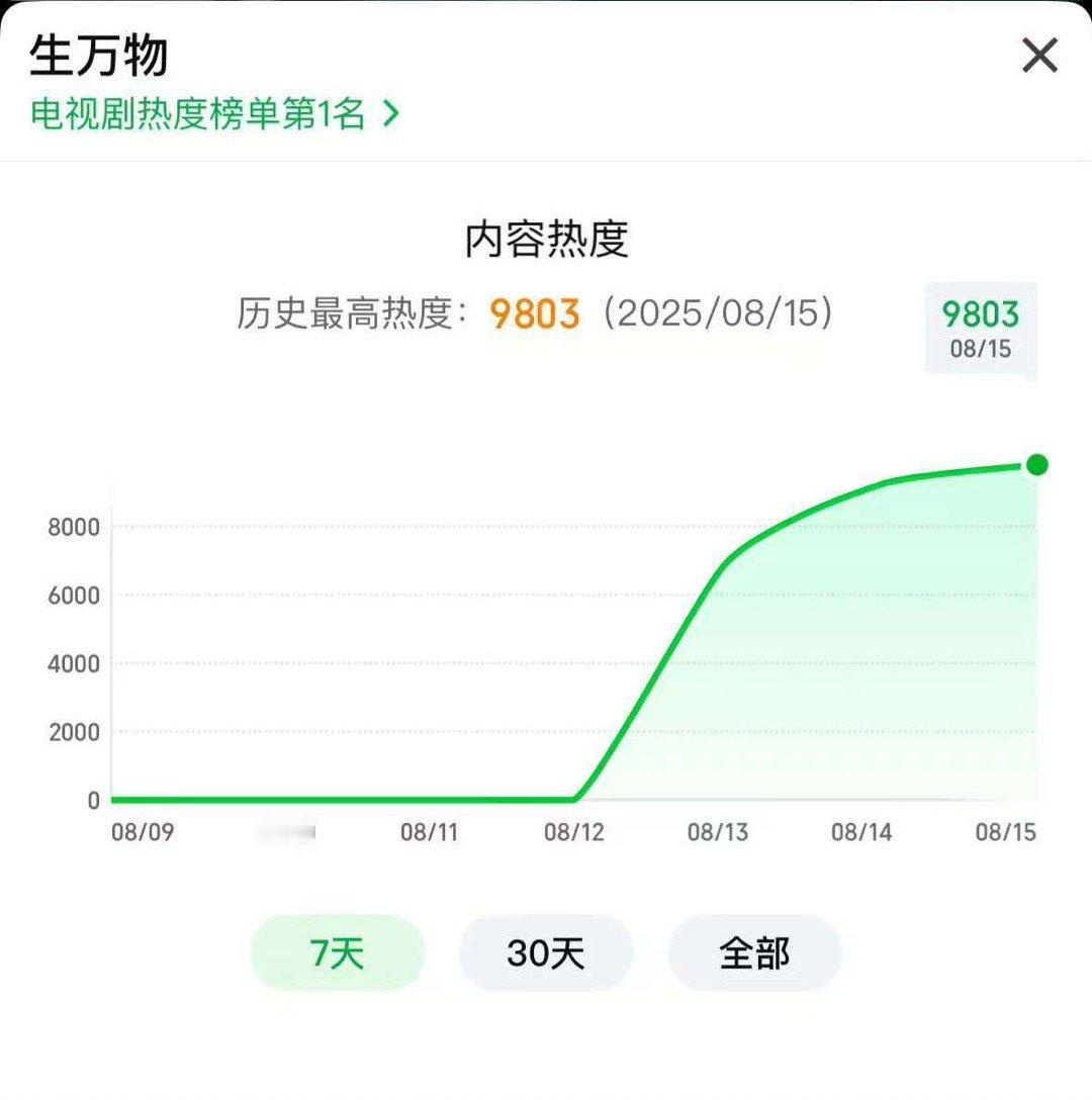 生万物热度破9800生万物热度破9800了生万物热度破9800，蛙趣牛，[允悲]