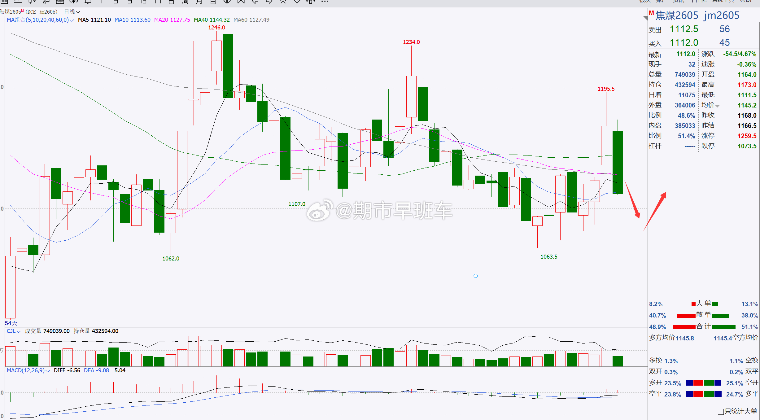 【焦煤2605】焦煤看短期回踩修正！焦煤早间低开低走，行情表现较弱，后市建议短线