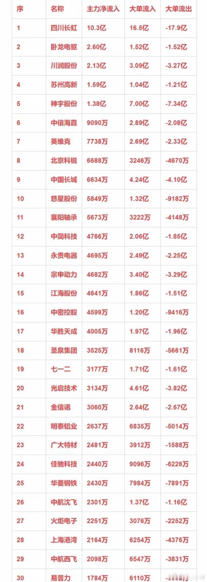 军工概念，12月24日主力净流入30强详情 